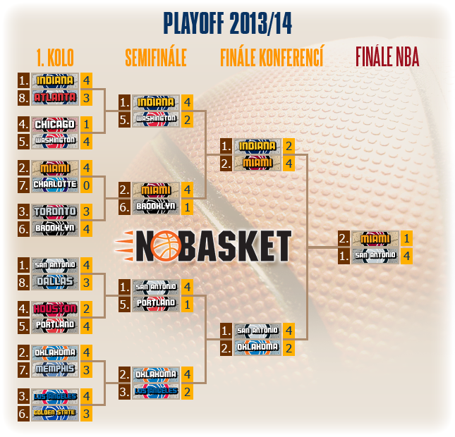play off tree 2014